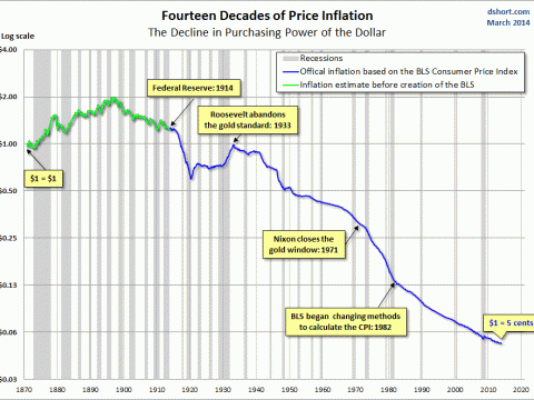 inflation-purchasing-power-of-dollar-since-1871-log-scale[1]