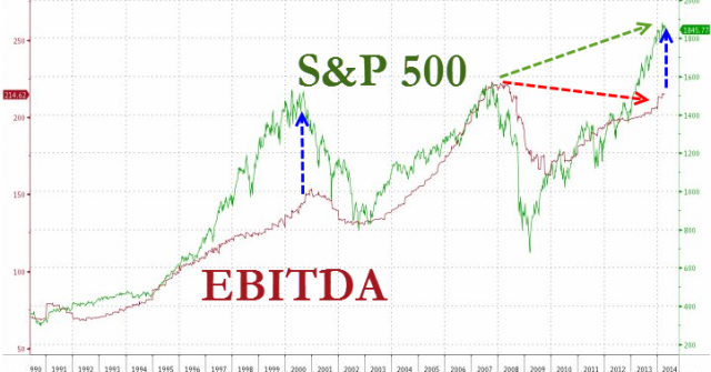 S&P 500 and EBITDA Diverge - Click to enlarge