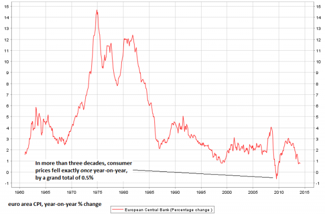 Europe- What Deflation? Click to enlarge