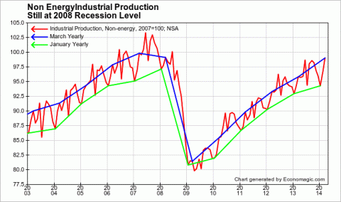 Ex -Energy Industrial Production - Click to enlarge