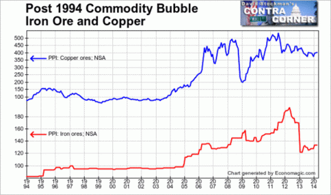 Post 1994 Commodity Bubble - Click to enlarge