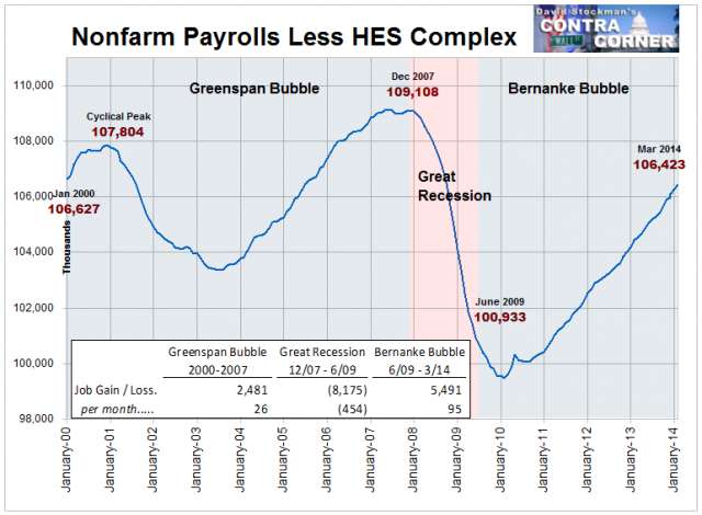 Nonfarm Payrolls Less HES Complex- Click to enlarge