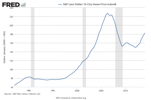 Case Shiller Index - Click to enlarge