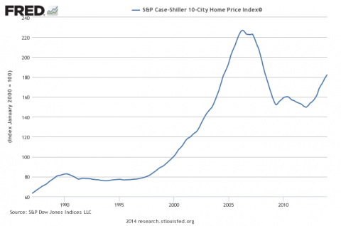 Case Shiller 10 City Index - Click to enlarge