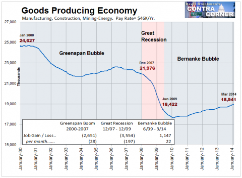 Goods Producing Economy Jobs - Click to enlarge