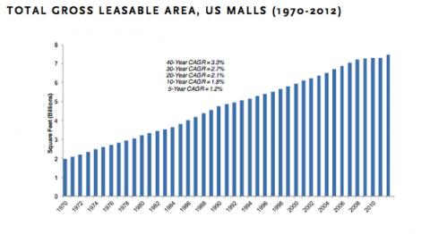 US Malls Gross Leasable Area - Click to enlarge
