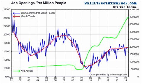 Job Openings Per Million Persons - Click to enlarge