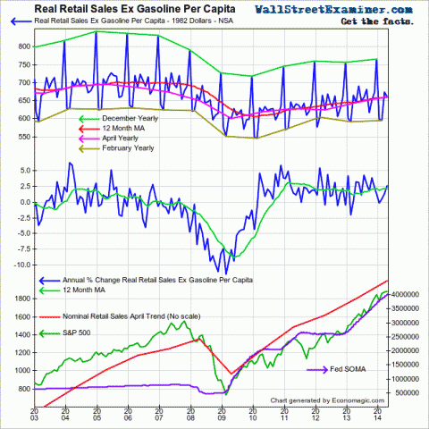 Real Retail Sales Per Capita - Click to enlarge