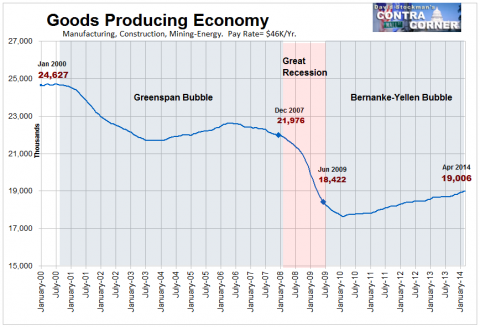 Goods Producing Economy Jobs - Click to enlarge