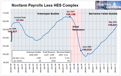 Nonfarm Payrolls Less HES Complex - Click to enlarge