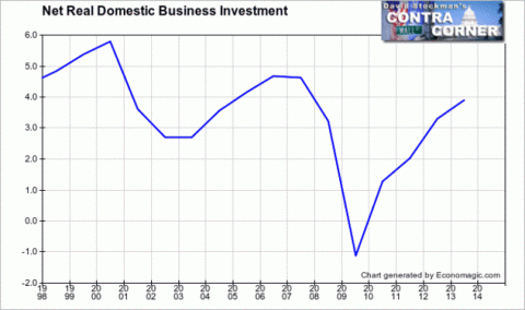 Net Real Domestic Business Investment