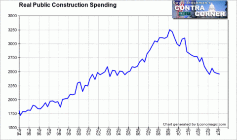 Real Public Construction Spending - Click to enlarge