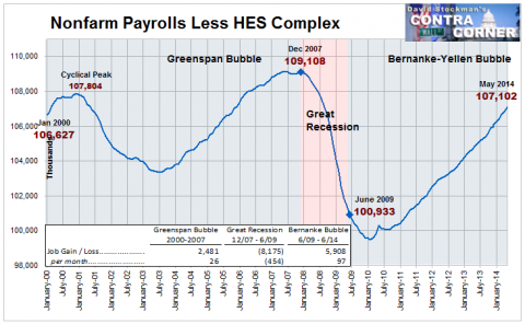Nonfarm Payrolls Less HES Complex - Click to enlarge
