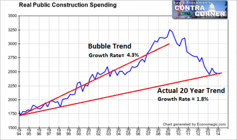 Real Public Construction Spending- Click to enlarge