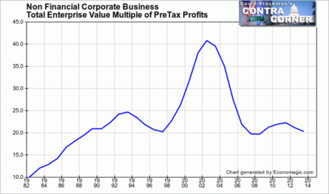 Non Financial Corporations Total Enterprise Value Multiple To Income - Click to enlarge