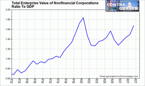 Total Enterprise Value of NonFinancial Corporations Ratio to GDP - Click to enlarge