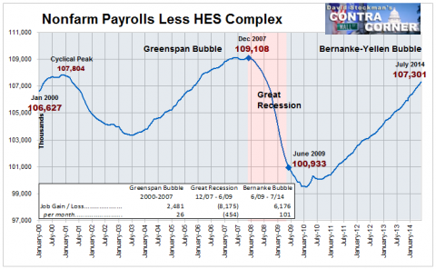 Nonfarm Payrolls Less HES Complex - Click to enlarge