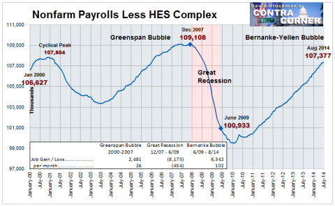 Nonfarm Payrolls Less HEX Complex - Click to enlarge