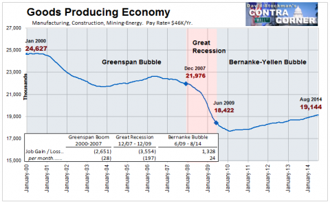 Goods Producing Jobs - Click to enlarge