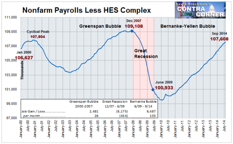 Nonfarm Payrolls Less HES Complex- Click to enlarge