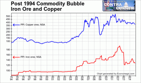 Iron Ore and Copper - Click to enlarge