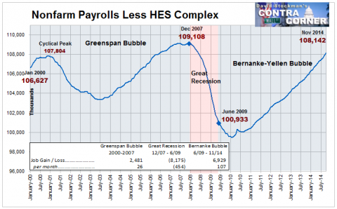 Nonfarm Payrolls Less HES Complex - Click to enlarge