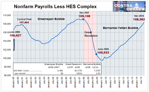 Nonfarm Payrolls Less HES Complex - Click to enlarge