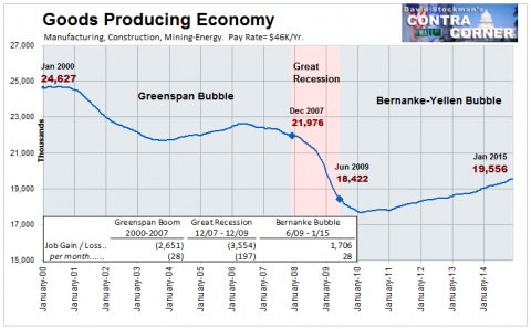 Goods Producing Economy Jobs- Click to enlarge