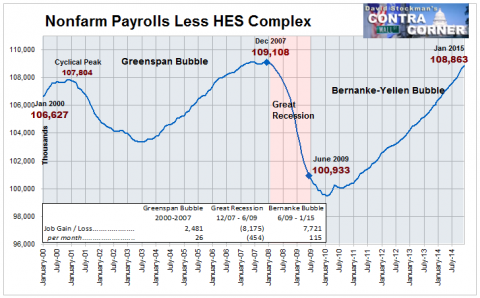 Nonfarm Payrolls Less HES Complex Jobs- Click to enlarge