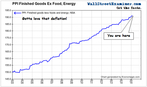 PPI Ex Food and Energy- Click to enlarge