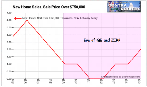 New Homes Sales Over $750,000 - Click to enlarge