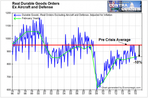 Real Durable Goods Orders Ex Aircraft and Defense - Click to enlarge