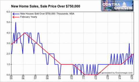 US New Home Sales Priced Over $750,000 - Click to enlarge