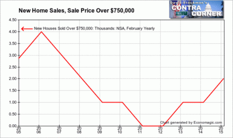 New Homes Sales Over $750,000 - Click to enlarge