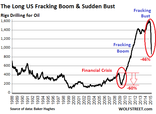 Fracking Collapses, Production Soars, No Bottom Yet in Oil Bust