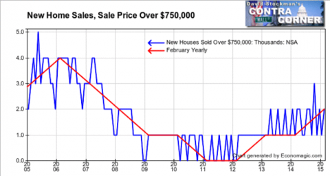 New Homes Sales Over $750,000 - Click to enlarge
