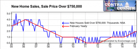 New Homes Sales Over $750,000 - Click to enlarge