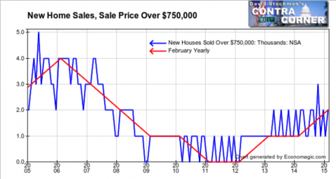 New Homes Sales Over $750,000 - Click to enlarge