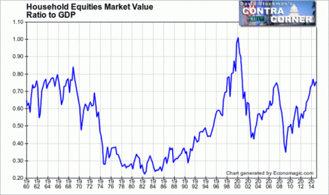 Household Equities Value Ratio to GDP - Click to enlarge