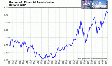 Household Financial Assets Ratio to GDP - Click to enlarge