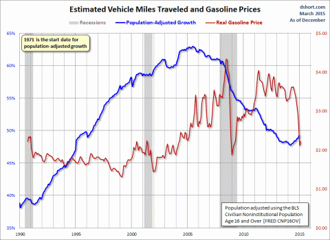 Vehicle Miles- Click to enlarge