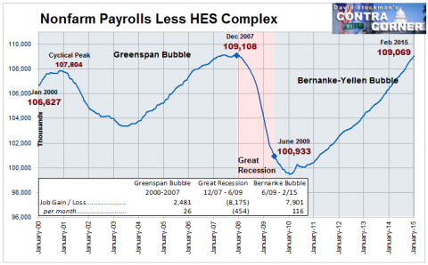 Nonfarm Payrolls Less HES Complex Jobs - Click to enlarge