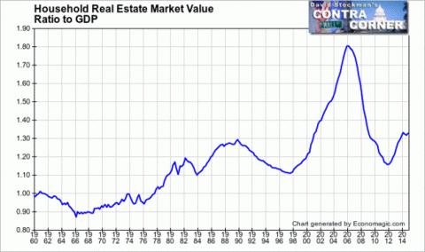 Household Real Estate Value Ratio to GDP - Click to enlarge