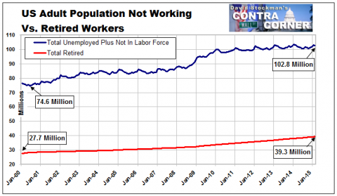 S Adult Population Not Working Vs. Retired Workers- Click to enlarge