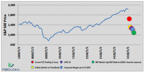 S&P 500 Is 20-50% Overvalued - Click to enlarge