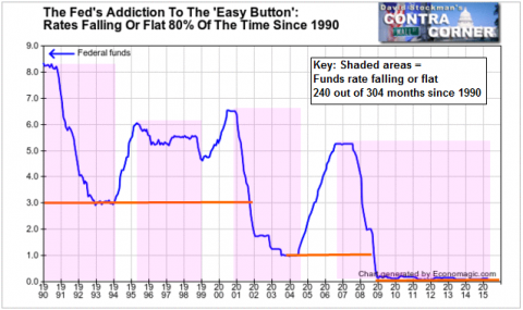 The Fed's Addiction To The 'Easy Button': Rates Falling Or Flat 80% Of The Time Since 1990 - Click to enlarge