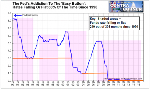The Fed's Addiction To The 'Easy Button': Rates Falling Or Flat 80% Of The Time Since 1990 - Click to enlarge