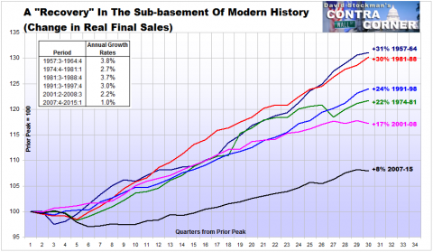 A "Recovery" In The Sub-basement Of Modern History - Click to enlarge