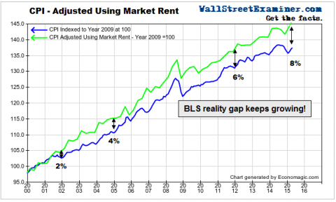 CPI Adjusted For Market Rent- Click to enlarge