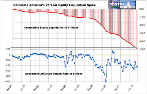 Corporate America's 27-Year Equity Liquidation Spree - Click to enlarge